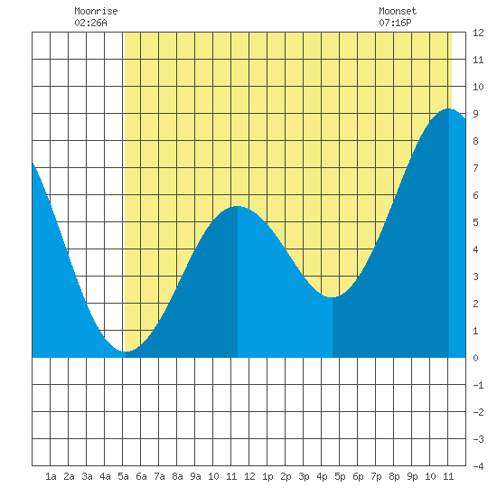 Kodiak Station tide chart for Saturday, June 21, 2025