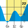 Kodiak Station tide chart for Sunday, June 22, 2025