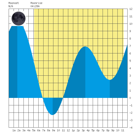 Kodiak Station tide chart for Wednesday, June 25, 2025