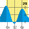 Kodiak Station tide chart for Sunday, June 29, 2025