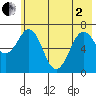 Kodiak Station tide chart for Monday, June 2, 2025