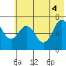 Kodiak Station tide chart for Wednesday, June 4, 2025