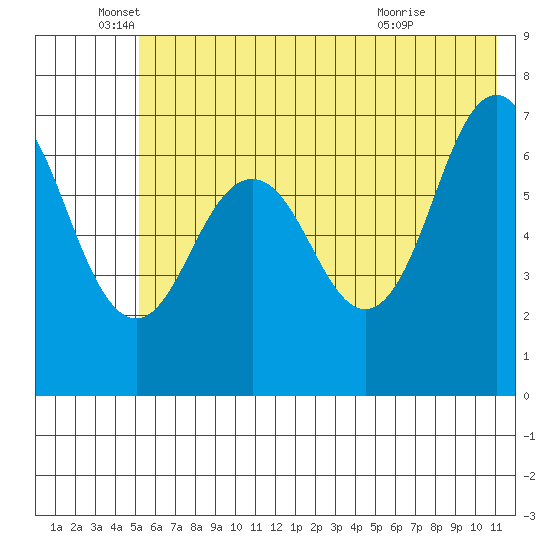 Kodiak Station tide chart for Thursday, June 5, 2025