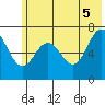 Kodiak Station tide chart for Thursday, June 5, 2025