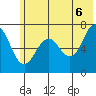 Kodiak Station tide chart for Friday, June 6, 2025