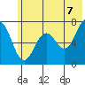 Kodiak Station tide chart for Saturday, June 7, 2025
