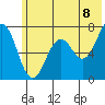 Kodiak Station tide chart for Sunday, June 8, 2025