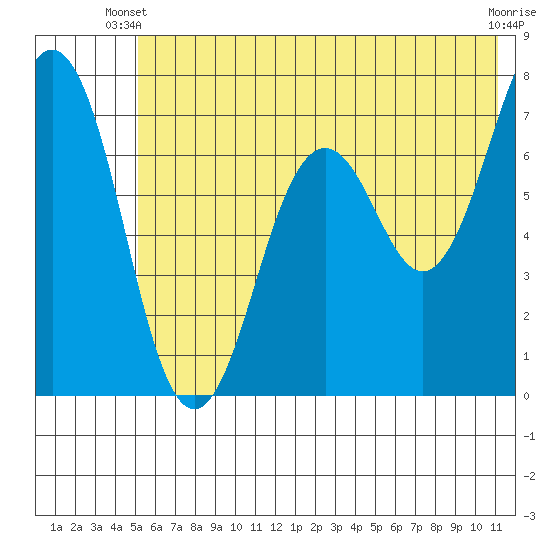 Kodiak Station tide chart for Monday, June 9, 2025