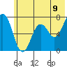 Kodiak Station tide chart for Monday, June 9, 2025