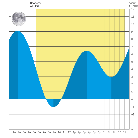 Kodiak Station tide chart for Thursday, July 10, 2025