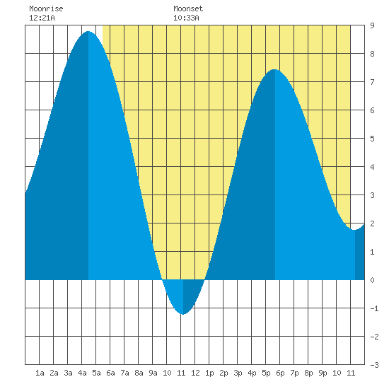 Kodiak Station tide chart for Monday, July 14, 2025