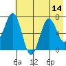 Kodiak Station tide chart for Monday, July 14, 2025
