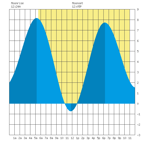 Kodiak Station tide chart for Tuesday, July 15, 2025