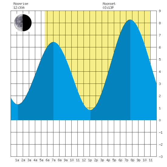 Kodiak Station tide chart for Thursday, July 17, 2025