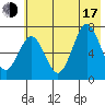Kodiak Station tide chart for Thursday, July 17, 2025
