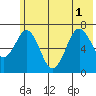 Kodiak Station tide chart for Tuesday, July 1, 2025