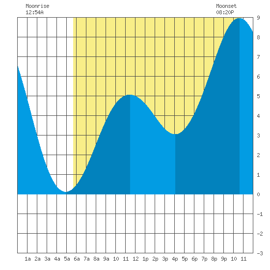 Kodiak Station tide chart for Sunday, July 20, 2025