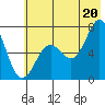 Kodiak Station tide chart for Sunday, July 20, 2025