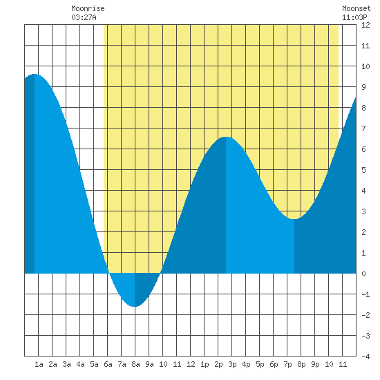 Kodiak Station tide chart for Wednesday, July 23, 2025