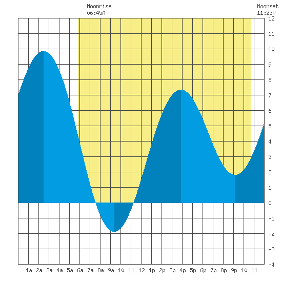 Kodiak Station tide chart for Friday, July 25, 2025