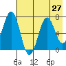 Kodiak Station tide chart for Sunday, July 27, 2025