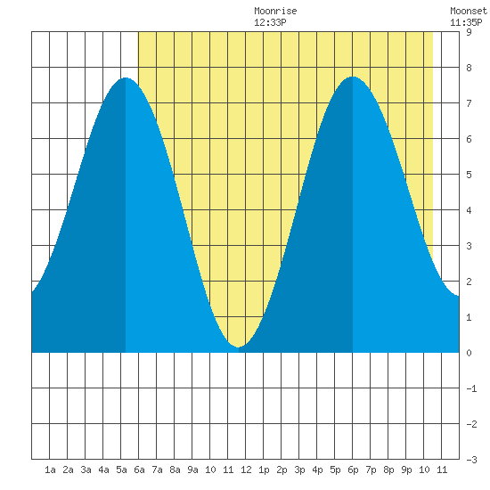 Kodiak Station tide chart for Tuesday, July 29, 2025