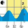 Kodiak Station tide chart for Wednesday, July 2, 2025