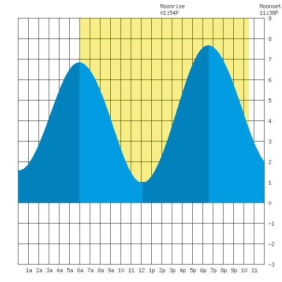 Kodiak Station tide chart for Wednesday, July 30, 2025