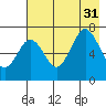 Kodiak Station tide chart for Thursday, July 31, 2025