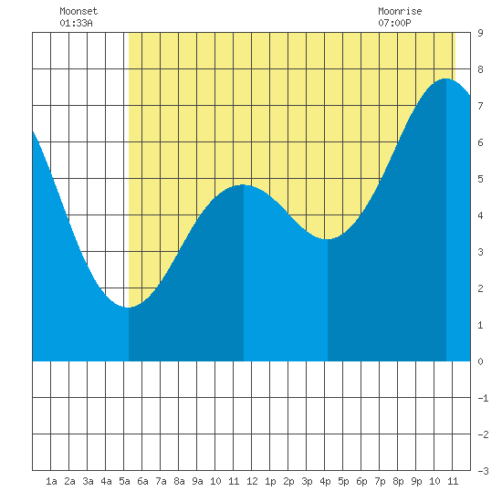 Kodiak Station tide chart for Saturday, July 5, 2025