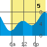 Kodiak Station tide chart for Saturday, July 5, 2025
