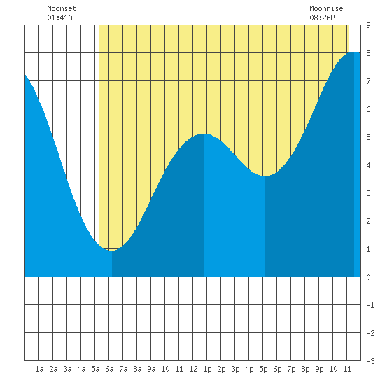 Kodiak Station tide chart for Sunday, July 6, 2025