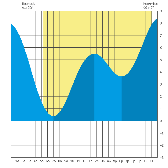 Kodiak Station tide chart for Monday, July 7, 2025