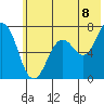 Kodiak Station tide chart for Tuesday, July 8, 2025