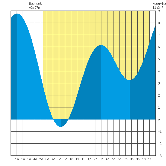 Kodiak Station tide chart for Wednesday, July 9, 2025