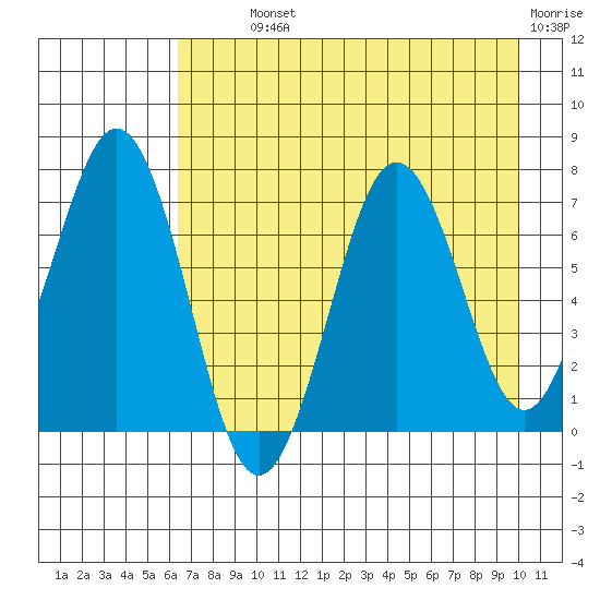 Kodiak Station tide chart for Monday, August 11, 2025