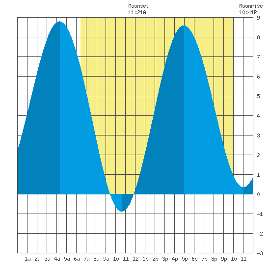 Kodiak Station tide chart for Tuesday, August 12, 2025