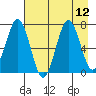 Kodiak Station tide chart for Tuesday, August 12, 2025