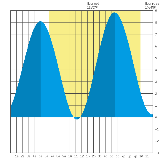 Kodiak Station tide chart for Wednesday, August 13, 2025