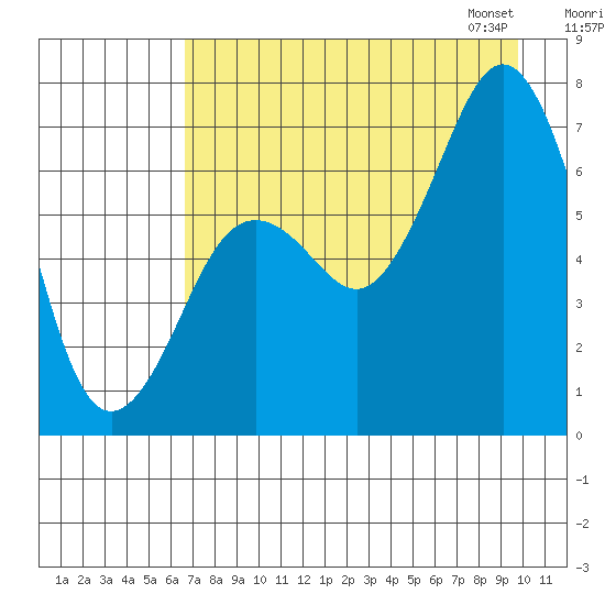 Kodiak Station tide chart for Sunday, August 17, 2025