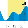 Kodiak Station tide chart for Monday, August 18, 2025