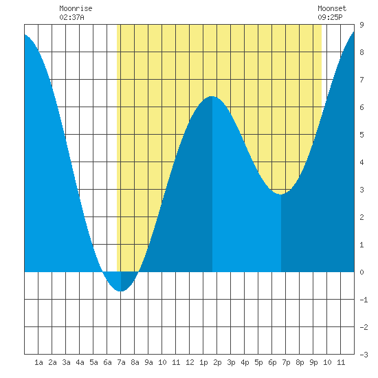 Kodiak Station tide chart for Wednesday, August 20, 2025