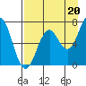 Kodiak Station tide chart for Wednesday, August 20, 2025
