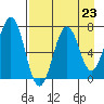 Kodiak Station tide chart for Saturday, August 23, 2025