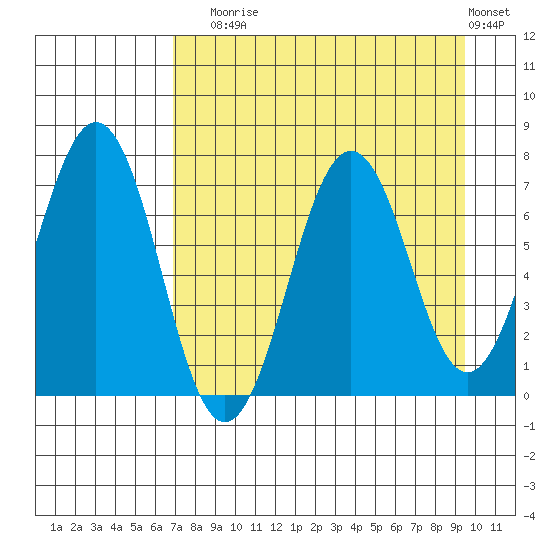 Kodiak Station tide chart for Sunday, August 24, 2025