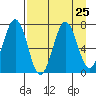 Kodiak Station tide chart for Monday, August 25, 2025