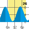 Kodiak Station tide chart for Tuesday, August 26, 2025