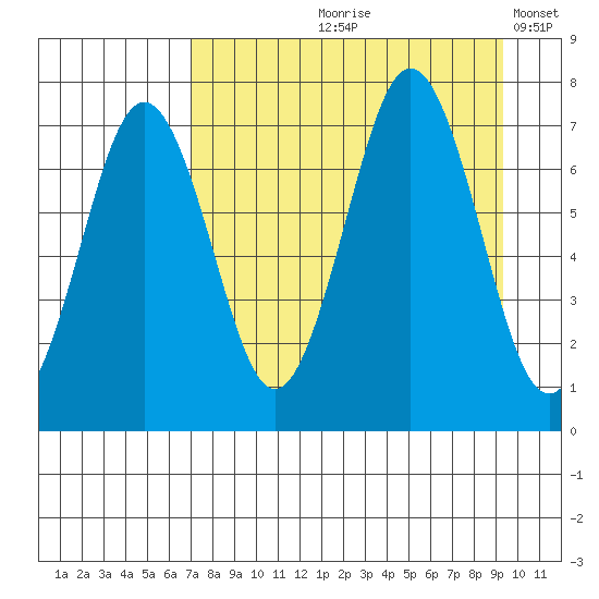Kodiak Station tide chart for Wednesday, August 27, 2025