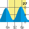 Kodiak Station tide chart for Wednesday, August 27, 2025