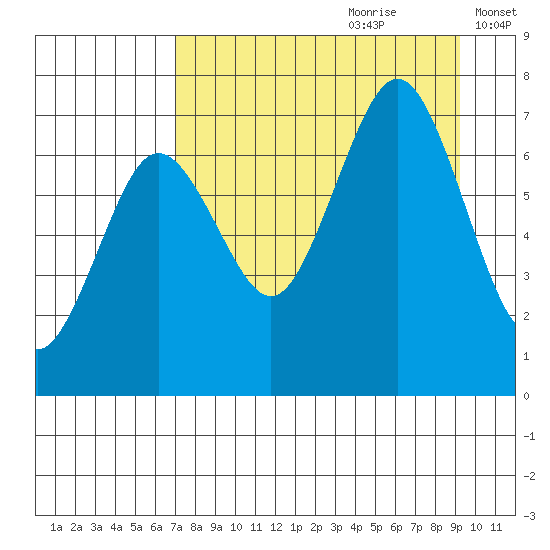 Kodiak Station tide chart for Friday, August 29, 2025